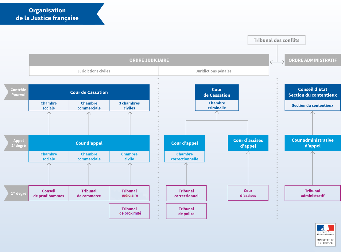 Organisation judiciaire française