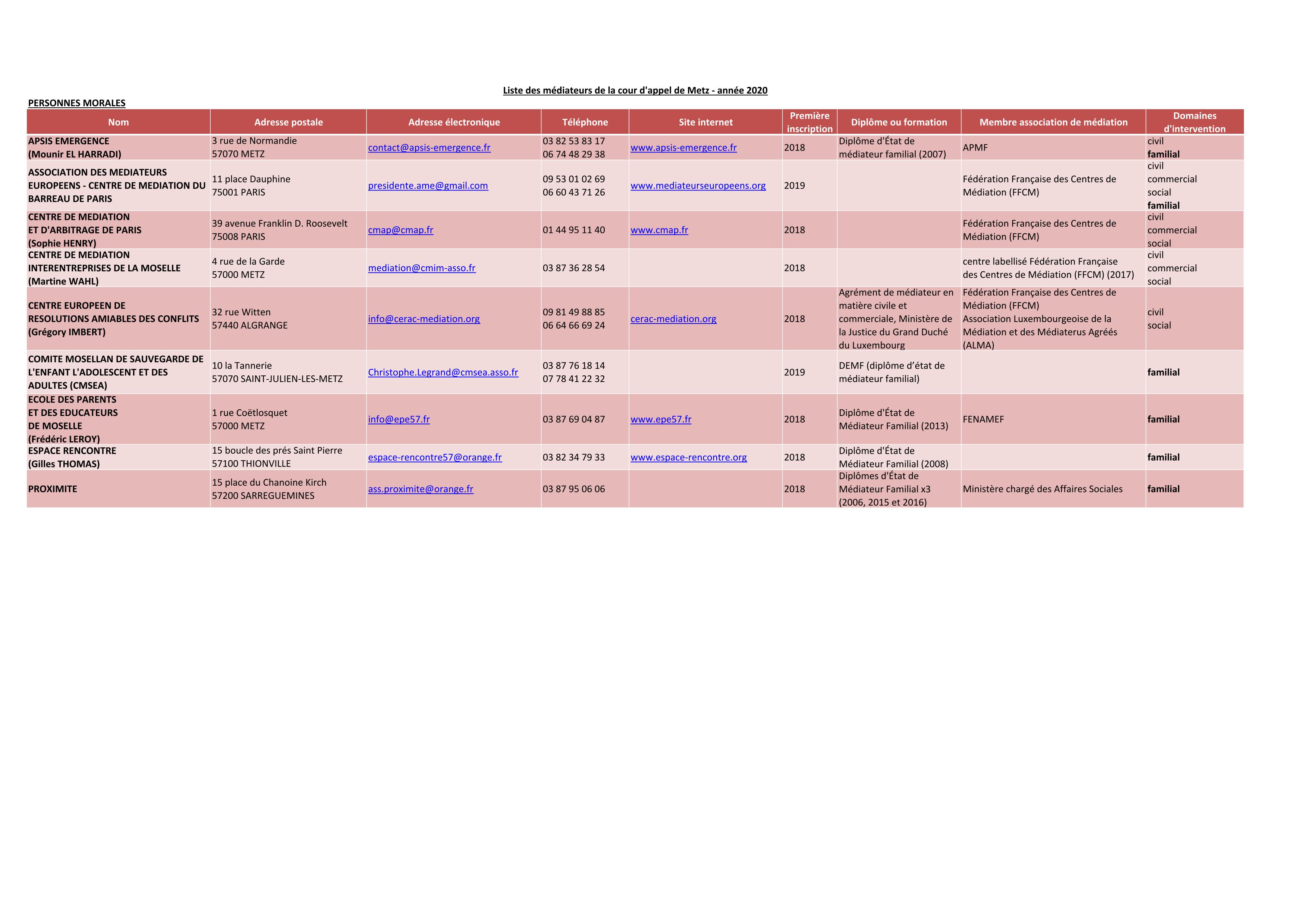 liste des groupements de médiateurs