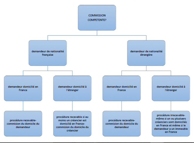 schéma ratione loci comm sur