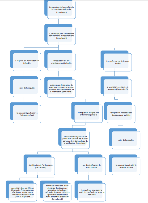 schéma de la procédure d'injonction de payer européenne