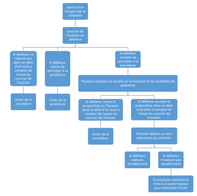 schéma de la procédure de recouvrement des petites créances