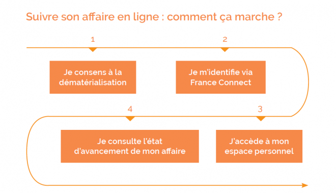 consulter l'état d'avancement de son dossier