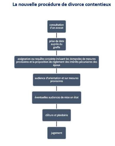 schéma nouvelle procédure divorce contentieux