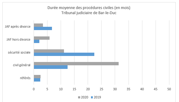 durée des procédures BLD 2019 2020