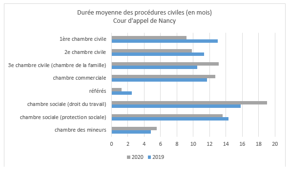 durée moyenne des procédures CA