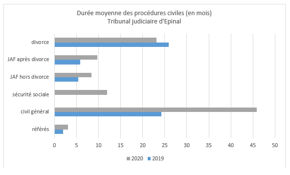 durée procédures EPINAL