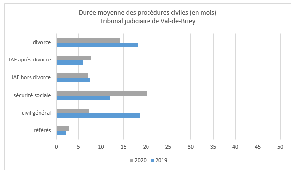 durée procédures civiles VDB