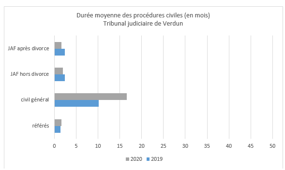 durée des procédures Verdun