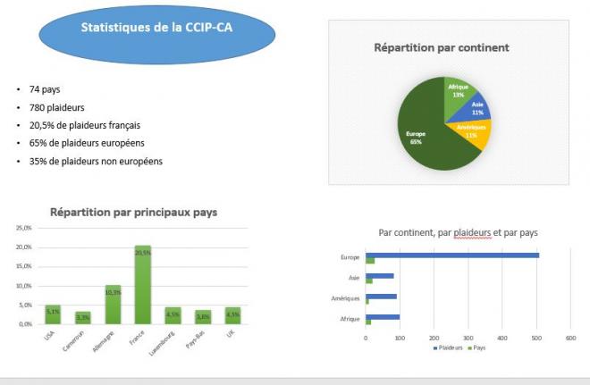 Statistiques CCIP-CA 30.06.2022