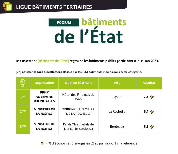 RESULTATS CONCOURS CUBE FEVRIER 2023