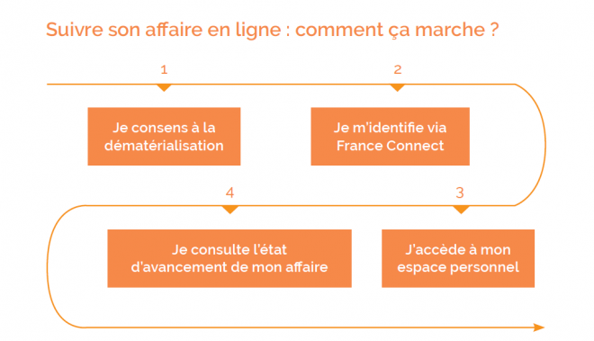 Consultation état d'avancement du dossier