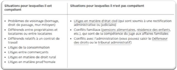 Compétences des conciliateurs